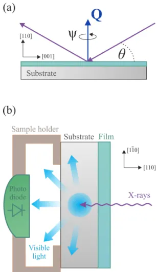 FIG. 2. Schematics of the soft x-ray experimental setups. (a) The scattering setup.  is the rotation angle around the momentum transfer vector Q, and  = 0 ◦ is defined when the [001] direction is in the scattering plane (directions shown correspond to this
