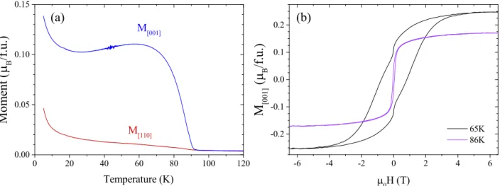 FIG. 3. Magnetization of the CCO sample. (a) Magnetization as function of temperature, measured upon warming along [001] and along [110]