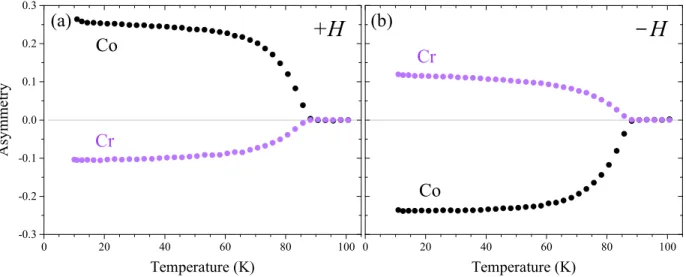 FIG. 6. Magnetic asymmetry as a function of temperature measured at the Co and Cr L 3 edges (779.15 and 577.9 eV)
