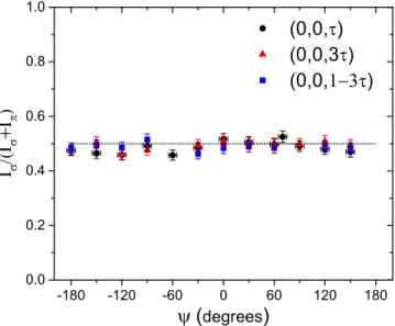 FIG. 5. Azimuthal dependence of the intensity ratio I σ /(I σ + I π ) of the odd-harmonic satellites observed at the Fe L 3 edge (710 eV).