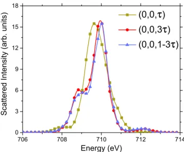 FIG. 6. Energy dependence of integrated intensity of the odd- odd-harmonic satellites at the Fe L 3 edge