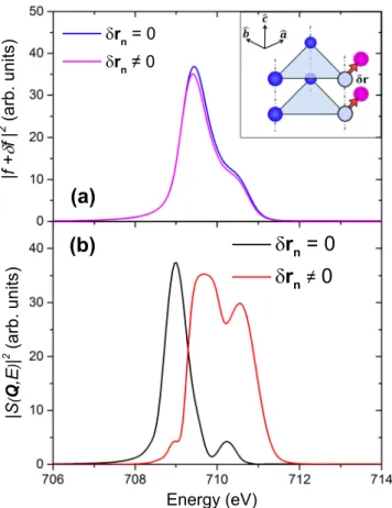 FIG. 8. Calculations of the spectral intensity at the Fe L 3 edge for the (0,0,τ ) and (0,0,3τ ) reflections for (a) three equivalent Fe atoms and (b) one of the three atoms displaced within the unit cell of BTFS