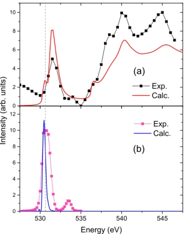FIG. 9. Comparison of experimentally observed and calculated (a) fluorescence spectrum at the oxygen K edge and (b) (0,0,τ ) magnetic satellite