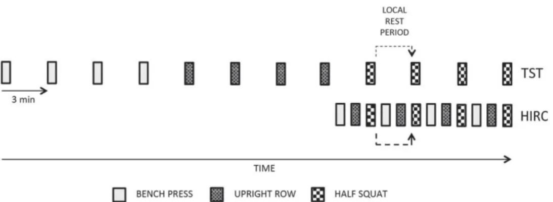 FIGURE 1. Set configuration of both TST and HIRC sessions. Here, only the first block is illustrated, however, the subjects were asked to perform 2 blocks of 4 sets separated by 5 min