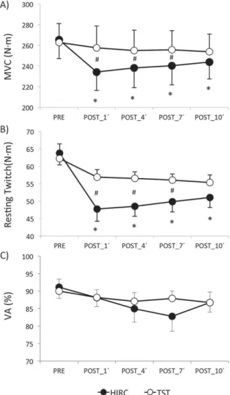 FIGURE 2. Differences in MVC (A) , Resting Twitch Amplitude (B) , and Voluntary Activation (C) between the HIRC and TST sessions