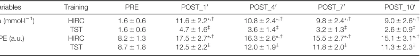 Table 1. Mean ( 6 SD) of the lactate and RPE values before and after HIRC and TST