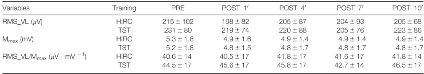 Table 2. Mean ( 6 SD) of the EMG recordings during MVCs performed before and after HIRC and TST