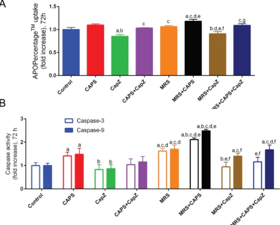 Fig 4. Effects of MRS treatment on apoptosis evidenced by either loss of lipid asymmetry (A) and caspase-3 and -9 activities (B) in MCF7 breast cancer cells (mean + SD; n = 6, 2 independent