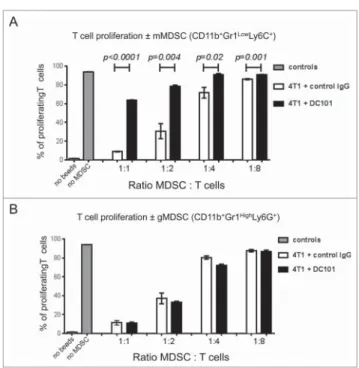 Figure 5. DC101 treatment reduces the inhibitory effect of mMDSC on T cell prolif- prolif-eration