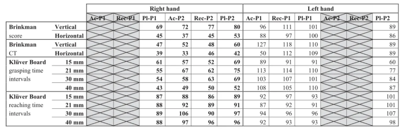 Table 1. Percentage of performance and/or functional recovery after the primary and the secondary M1 lesions, within the consecutive time windows (periods) as deﬁned in Fig
