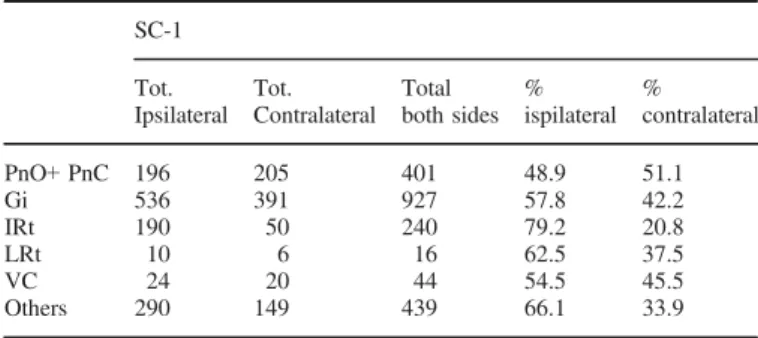 Table 4. Distribution in PMRF of the reticulospinal neurons as a result of CB injection in the cervical cord (C5-C8)