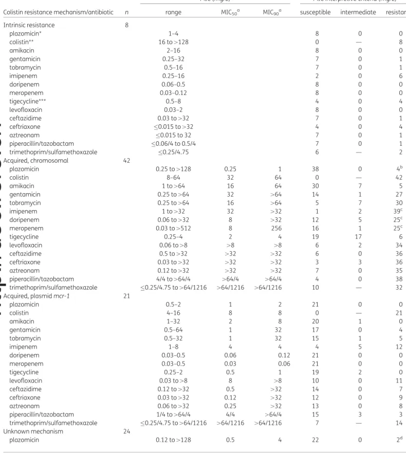 Table 2. In vitro activities of plazomicin, colistin, amikacin, gentamicin, tobramycin, imipenem, doripenem, meropenem, tigecycline, levoﬂoxacin, cef- cef-tazidime, ceftriaxone, aztreonam, piperacillin/tazobactam and trimethoprim/sulfamethoxazole against c