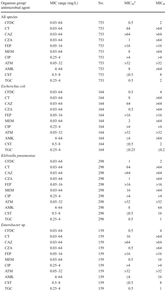 Table 2 In vitro activities of cefiderocol (CFDC), ceftolozane–
