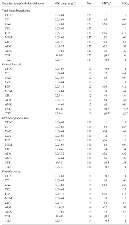 Table 3 In vitro activities of cefiderocol (CFDC), ceftolozane–