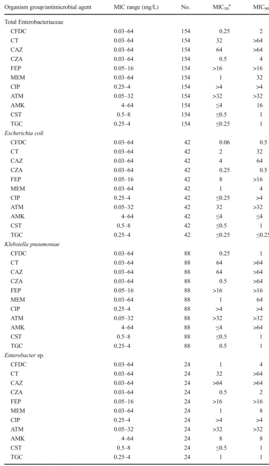 Table 4 In vitro activities of cefiderocol (CFDC), ceftolozane–