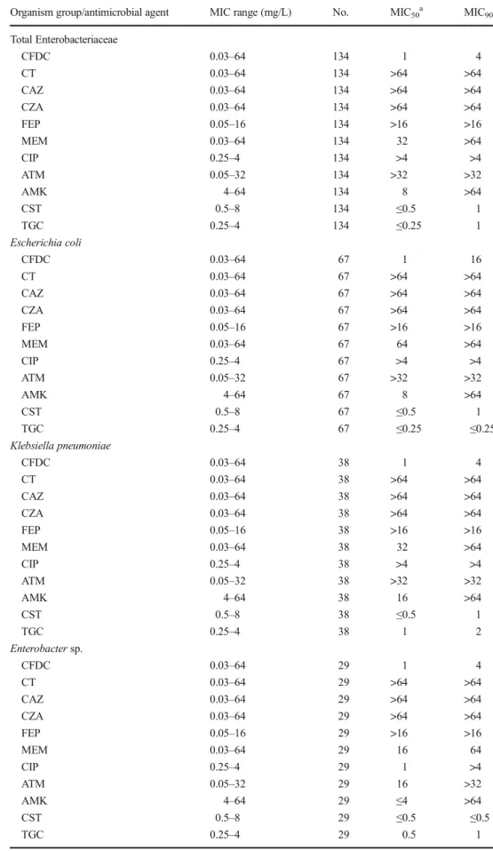 Table 5 In vitro activities of cefiderocol (CFDC), ceftolozane–
