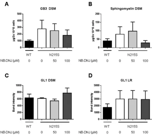 Figure 3. Effect of SRT on membrane glycolipid and SM composition in ﬁbroblasts derived from Fabry patients