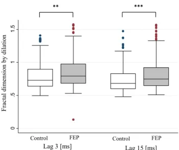 Fig. 3 Box plot of the fractal dimension of phase diagrams for all electrode sites and task conditions at time lag - 3 and time lag - 15 based on groups (control vs