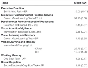 TABLE 1 | CogState neuropsychological performances for participants (n = 20).