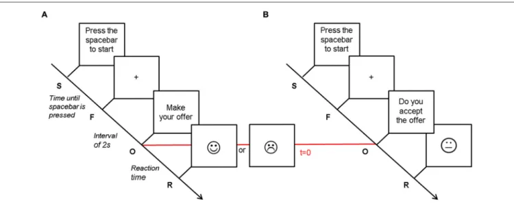 FIGURE 1 | Illustration of the Ultimatum Game. Tasks differed in response requirement