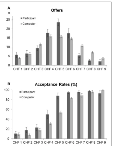 FIGURE 2 | Offers and acceptance rates. (A) Number of offers made by the participants (dark gray—participants in proposer condition) and by the computer (light gray—participants in responder condition)