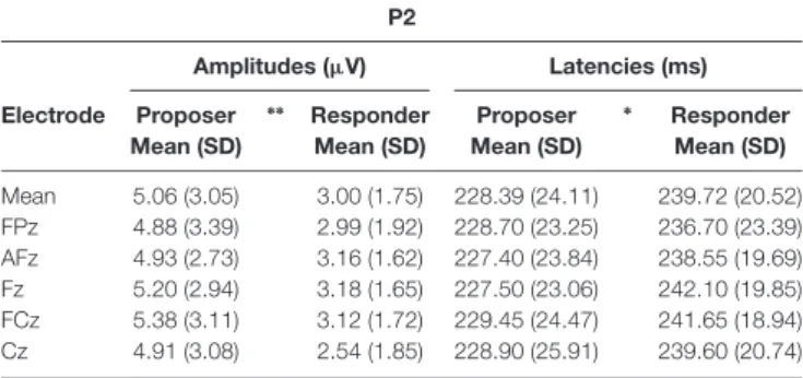 TABLE 2 | Amplitudes and latencies of the P2 component at five electrode sites in both task conditions.