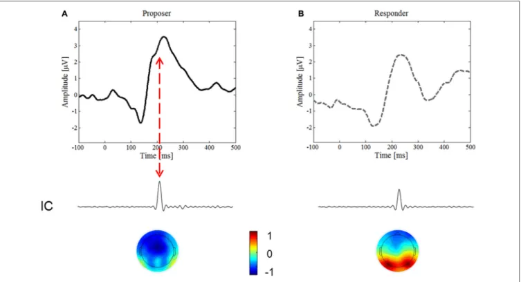 FIGURE 4 | Independent Component Analysis (ICA). We focused on the IC predominately activated for the period of interest for the N2 component, around 180–200 ms after stimulus onset