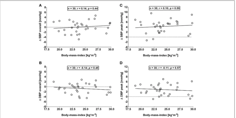 FIGURE 5 | (A,B): Correlation analysis of overall (i.e., averages over 120 min with baseline values subtracted) changes in systolic ( 1 SBP) and diastolic blood pressure ( 1 DBP) responses and body mass index