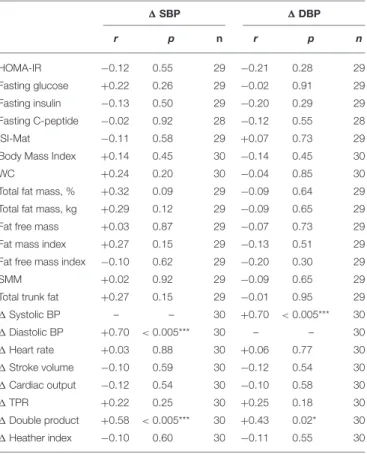 TABLE 2 | Pearson correlation analysis of the association between overall blood pressure responses to OGTT and other measured variables.