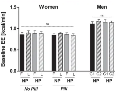 Figure 1 Baseline (fasted) resting energy expenditure (EE). EE according to com- com-bined, monophasic oral contraceptive pill use (n58 per group) and menstrual cycle phase (follicular [F] vs