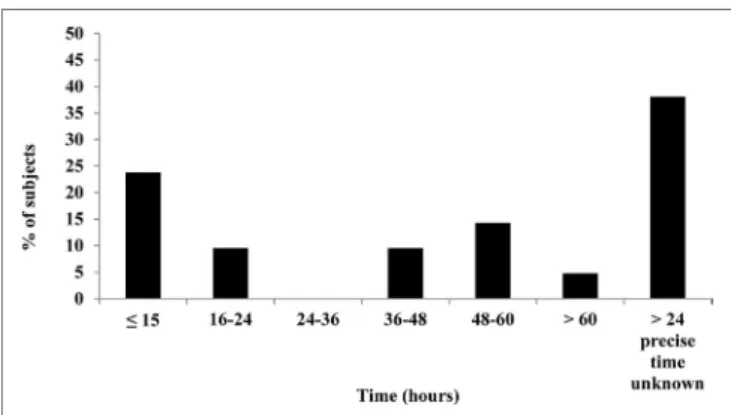 FIgURe 2 | Expulsion times of capsules after ingestion. Complete data  available for 21 (out of 24) subjects