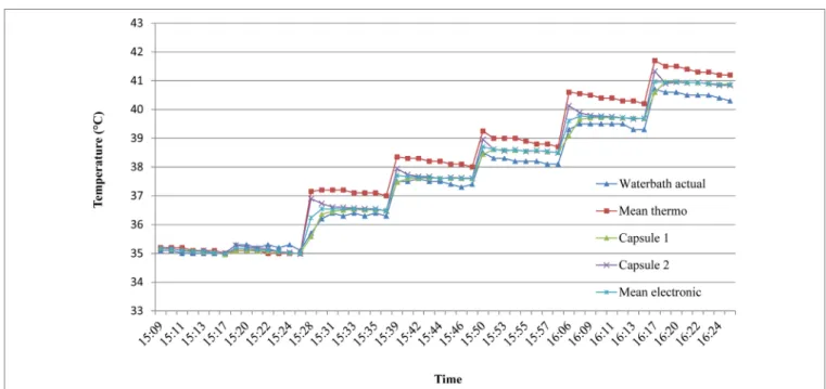 FIgURe 5 | Time to reach temperature stability in ex vivo studies. To assess the time required for the capsules to equilibrate with water temperature, consecutive  60 s stepwise changes in temperature in the range 35–40°C were plotted over 8 min