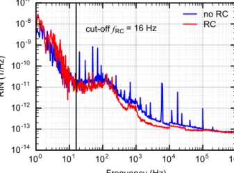 Fig. 6. Comparison of the RIN of the pump diode measured without (blue) and with (red) the  RC filter placed between the high current source and the pump diode
