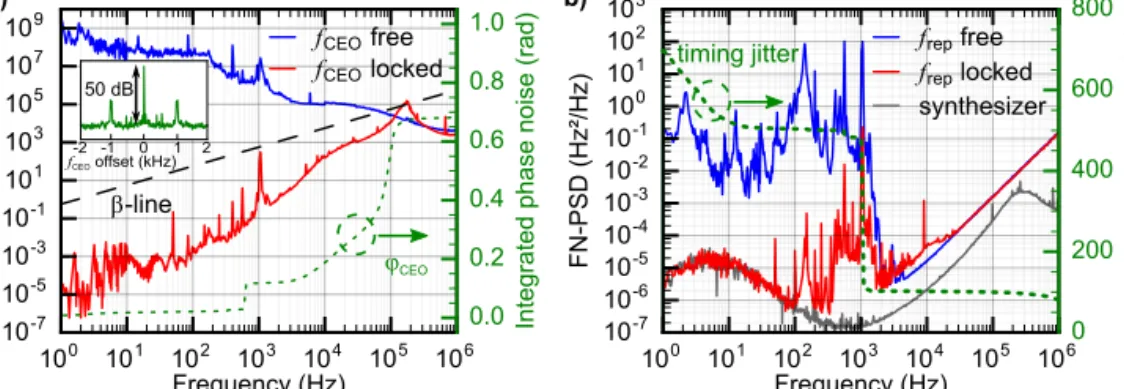 Fig. 7. Noise performance of the fully-stabilized GHz comb obtained using a PID controller for  the CEO feedback loop and a PI controller for the repetition rate