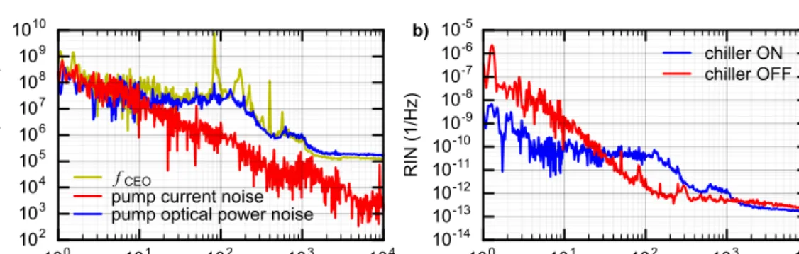 Fig. 9. a) FN-PSD measured for the free-running f CEO  (yellow) compared with the contributions  of the current noise of the pump diode driver (red) and of the pump RIN (blue)