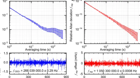 Fig. 10. Frequency stability of the fully-stabilized GHz comb: overlapped Allan deviation of  f CEO  (a) and relative (overlapped) Allan deviation of f rep  (b) calculated from the recorded time  series displayed in the bottom of the figure