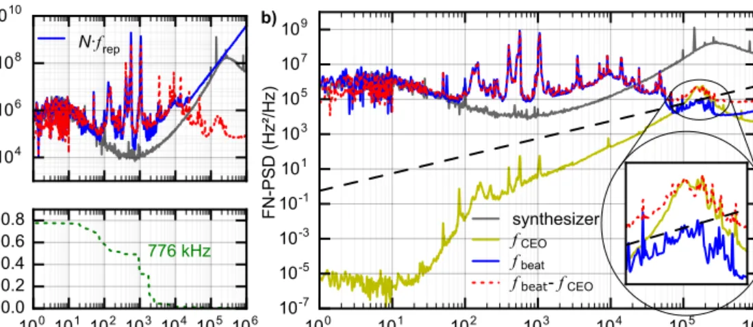Fig. 11. a) Comparison of the FN-PSD of the repetition rate assessed from the direct  measurement of f rep  in the RF domain (solid blue curve) and from the optical CEO-free virtual  beat (dashed red curve), with a mode number N ≈276’600, and of the refere