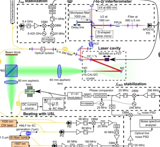 Fig. 1. Overall scheme of  the fully-stabilized Yb:CALGO GHz frequency comb and of its  noise characterization