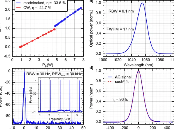 Fig. 2. a) Average output power vs pump power for CW and modelocked (ML) operations; 
