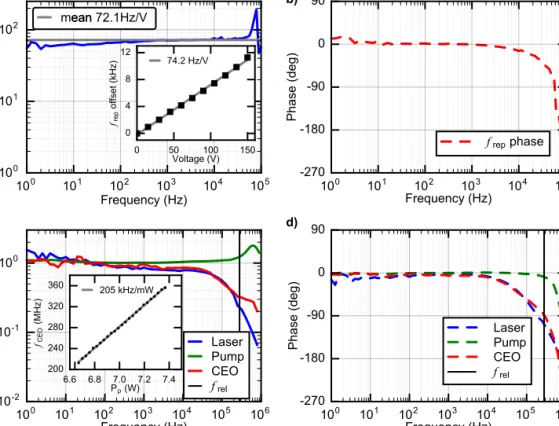 Fig. 5. a) Amplitude of the transfer function of f rep  for PZT modulation (blue) and calculated  mean value (gray); inset: static tuning of f rep  as a function of the PZT voltage