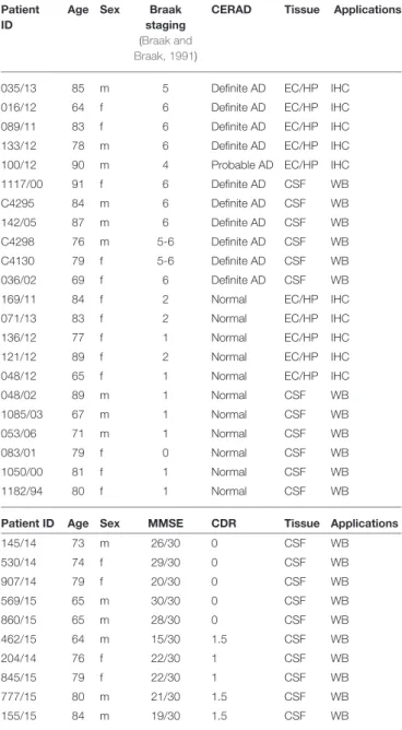 TABLE 1 | Human specimen.
