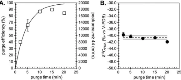 Figure 5. d 13 C PSIA values of TCAA (black dots), peak area of m/z 44 (white squares), mean d 13 C PSIA value of TCAA (dashed line) and interval of 0.5% around it (full lines).