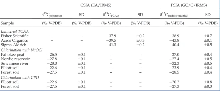 Table 1. d 13 C CSIA values (%) of different TCAA sources and precursors. d 13 C PSIA values (%) of the trichloromethyl position of different industrial TCAA and TCAA produced by chlorination of NOM