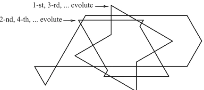 Fig. 16 Iterated P -evolutes of an equiangular hexagon become periodic after the ﬁrst step