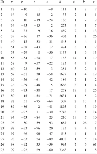 Table 1 Equal sums of two cubes and their minimum invariant triples Nr p q r s d a b c 1 12 − 10 1 − 9 111 1 2 7 2 16 − 9 − 15 2 57 2 1 1 3 27 10 − 19 − 24 186 1 7 2 4 34 − 33 − 15 2 273 4 1 7 5 34 − 33 9 − 16 489 2 1 13 6 39 − 26 17 − 36 402 1 7 26 7 40 1
