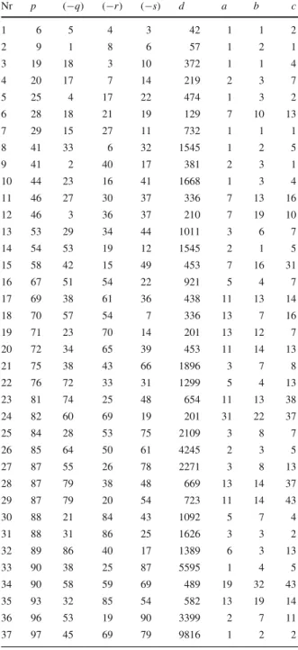 Table 2 Unequal sums of two cubes and their minimum invariant triples Nr p ( − q) ( − r) ( − s) d a b c 1 6 5 4 3 42 1 1 2 2 9 1 8 6 57 1 2 1 3 19 18 3 10 372 1 1 4 4 20 17 7 14 219 2 3 7 5 25 4 17 22 474 1 3 2 6 28 18 21 19 129 7 10 13 7 29 15 27 11 732 1