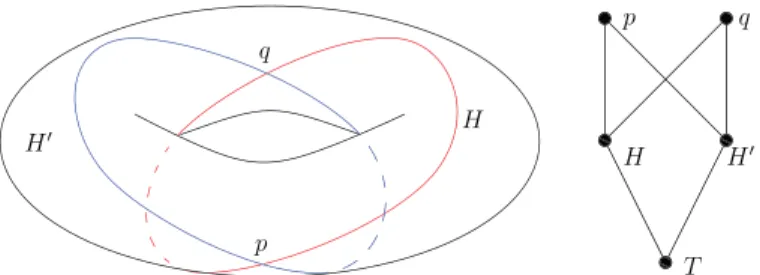 Fig. 1. The toric arrangement of Example 2.3.3 and its poset of layers.