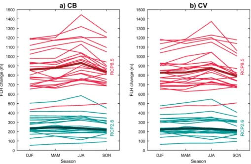 Figure 8. Multimodel median of projected future FLH level change for the region of the Peruvian Andes during DJF, March- March-April-May, JJA, and September-October-November for (a) RCP2.6 and (b) RCP8.5 between 1976 – 2005 and 2081 – 2100