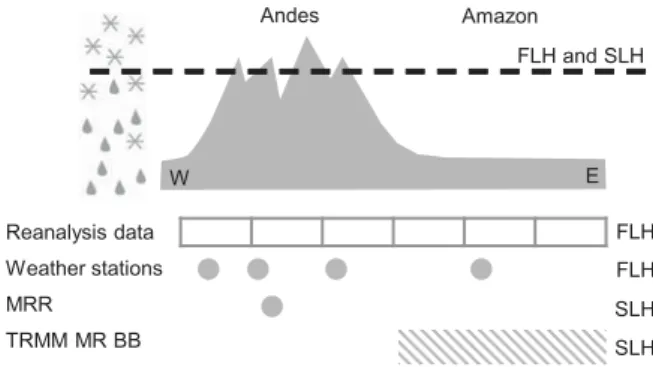 Table 1. Data Types Used for Assessing FLH and SLH and Used Variables (P: Precipitation, T: Air Temperature, H: Geopotential Height, BB: Bright Band Height)