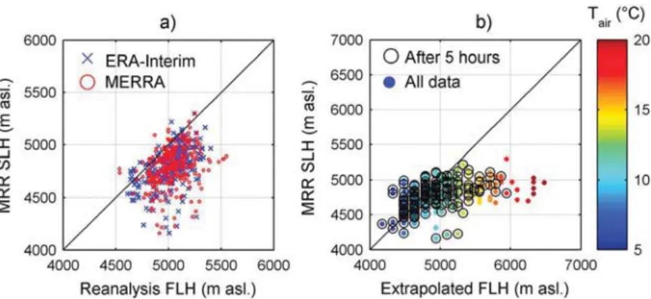 Figure 6. Monthly FLHs and SLHs (January to December) for the (a – e) CB and (f – j) CV from different data sources: MERRA2 FLH (1980 – 2015) (Figures 6b and 6f), ERA-Interim FLH (1980 – 2015) (Figures 6b and 6g), and FLH extrapolated from SENAMHI stations